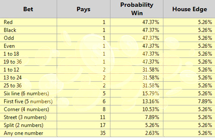 Roulette bets probability chart template